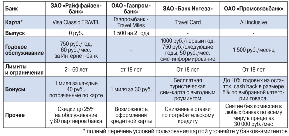 Сравнительный анализ кредитных карт