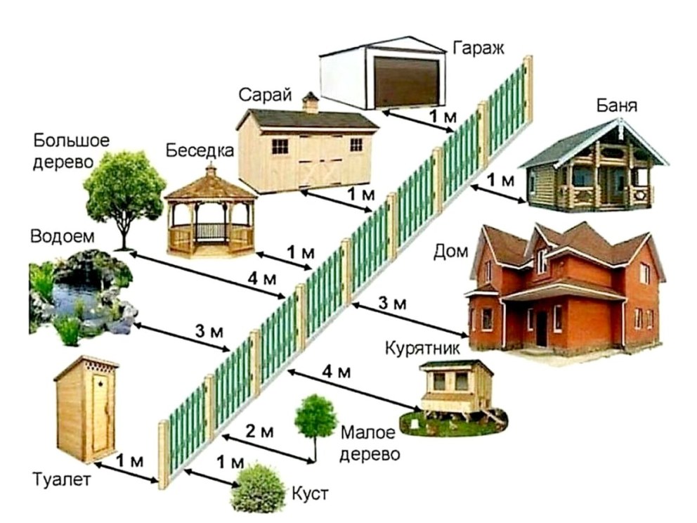 Расстояние от границы земельного участка до построек нормы
