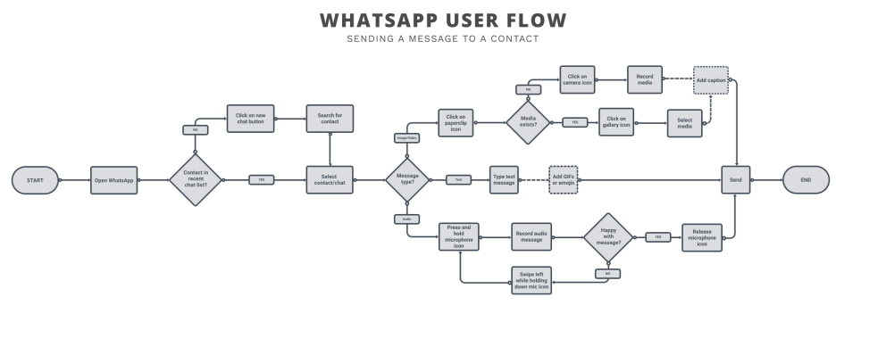 User Flow мини