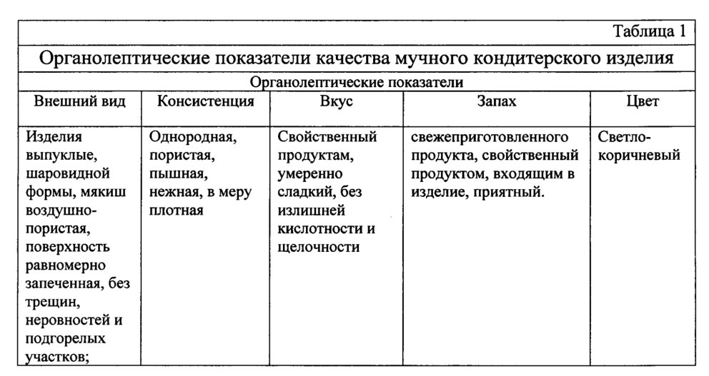 Органолептические показатели качества мучных кондитерских изделий