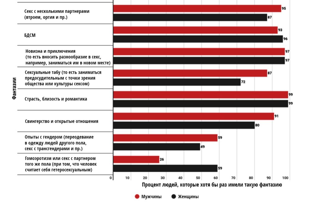 Статистика половых отношений