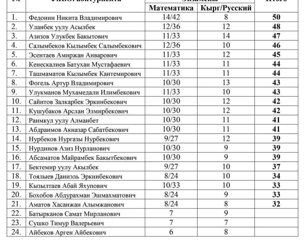 Список абитуриентов