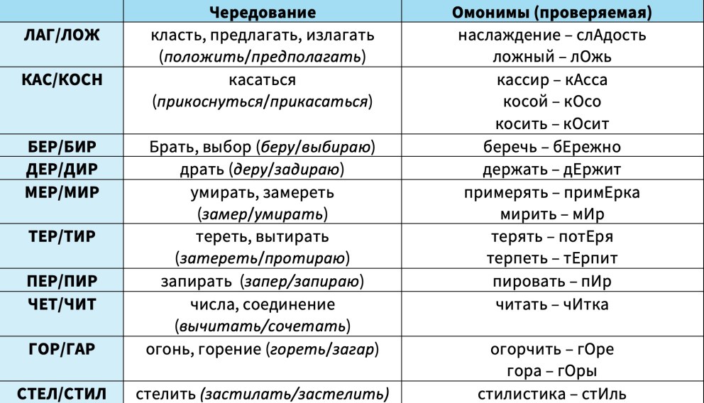 Корни с чередованием и омонимичные корни таблица